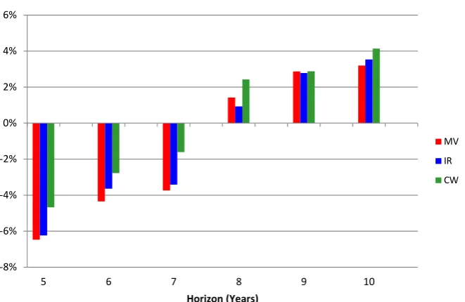 Figure 2 : DIHTS – Benchmark Fail Rate Enhancement Horizon Sensitivity 