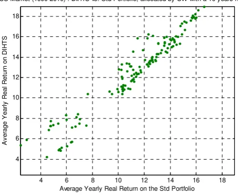 Figure 3: Graphic performance comparison DIHTS vs. Benchmark portfolio 