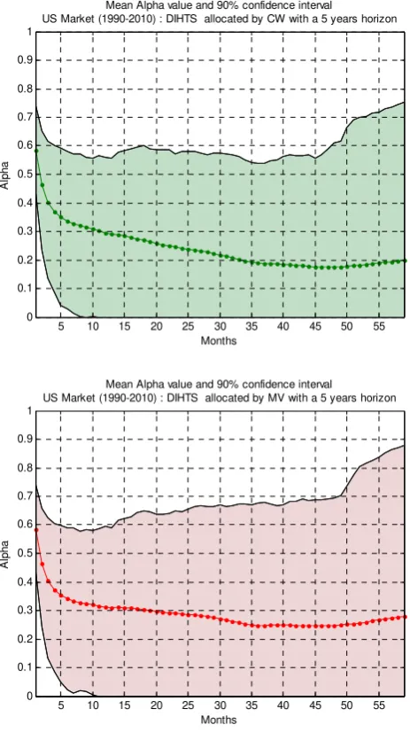 Figure 5 : Estimation of the mean Alpha values of the DIHTS and its 90% confidence interval 