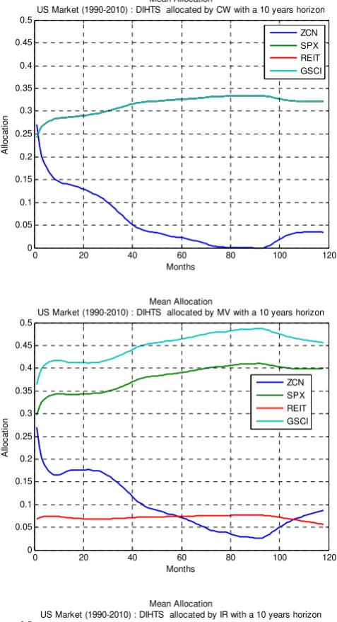 Figure 6: Mean Allocation  