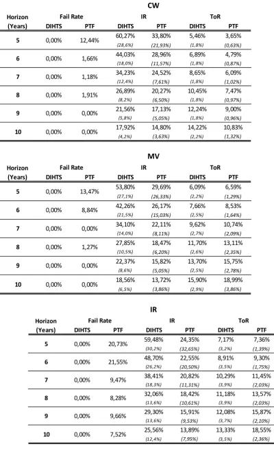 Table 1: Horizon sensitivity of the DIHTS vs. the Benchmark Portfolio 