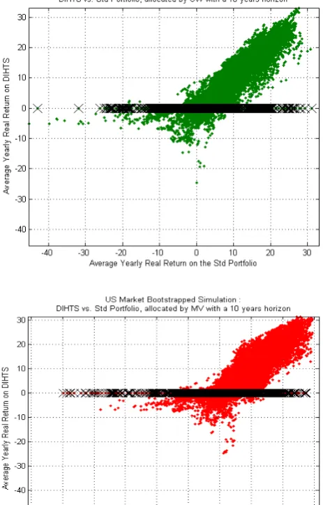 Figure 7: Graphic performance comparison DIHTS vs. Benchmark portfolio 