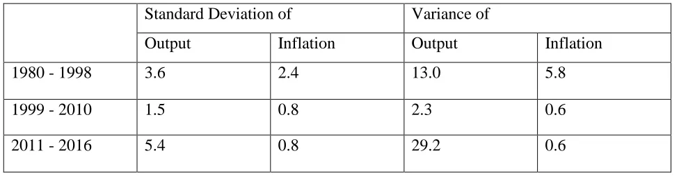 Table 1. Variability of Output and Inflation in Three Periods (%) 
