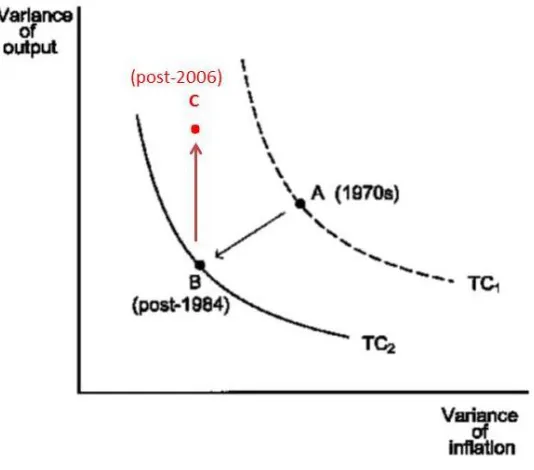 Figure 1: chart from bernanke (2004) "the great moderation" 