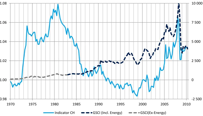 Figure 3: A Comparison of the GSCI TR index and the CH Indicator 