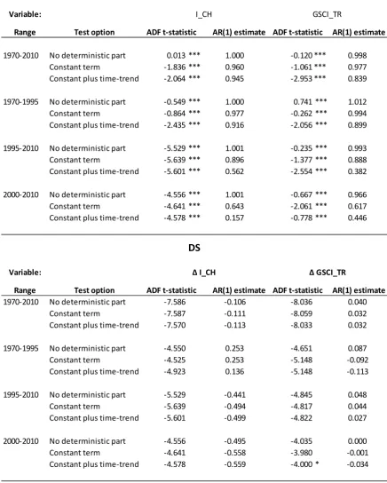 Table 2: ADF tests for unit root 