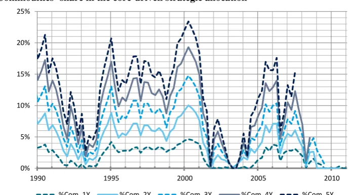 Figure 4: Out of sample evaluation of the strategic allocation vs. a benchmark linkers portfolio