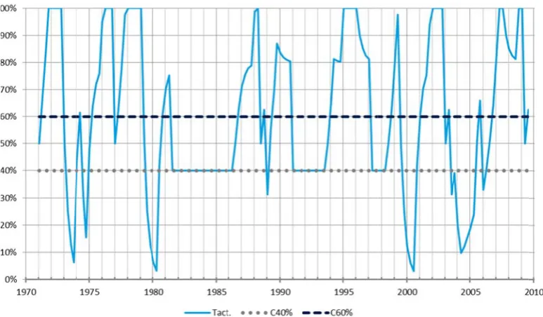Figure 7: Optimal ex--post GSCI_TTR allocationn using non-liinear frictionns 
