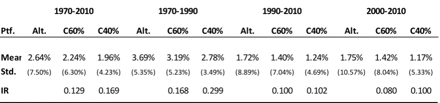 Table 5: Quarterly rebalanced out-of-sample tactical evaluation vs. constant weight benchmark portfolio 