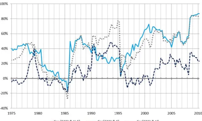 Figure 1: Rolling timee frame correelation analysis between ccommodities aand inflation n indices 