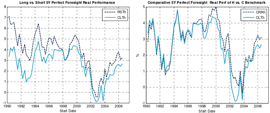 Figure 4: PFE pricing, LT vs. ST and vs. Benchmark real performance for a 5-year horizon 