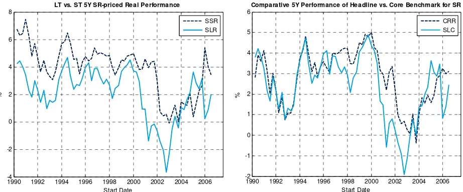 Figure 5: Futures based pricing, LT vs. ST and vs. Benchmark real performance for a 5-year horizon 