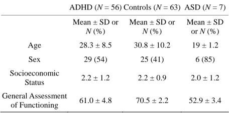 Table 1. Demographics. 