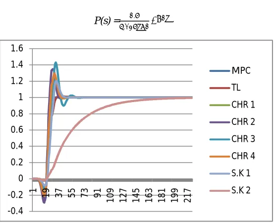 Table 1: Comparative formula for different controllers Thus the above table tabulates the comparative formula for the controllers such as T-L method, CHR method and SK 