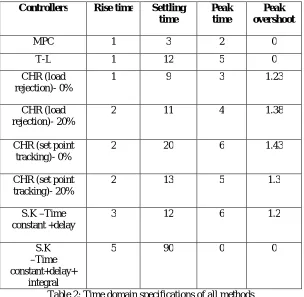 Table 2: Time domain specifications of all methods  The above table 2 infers that MPC has zero value of peak over shoot and low value of settling point