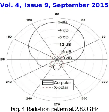 Fig. 5 Smith chart profile  