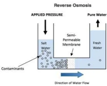 Figure No. 1 – Reverse Osmosis Diagram 