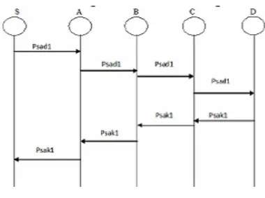 Fig: 2 Two ACK IDS for MANETs 