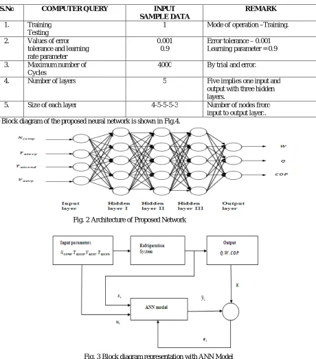 Fig. 3 Block diagram representation with ANN Model 