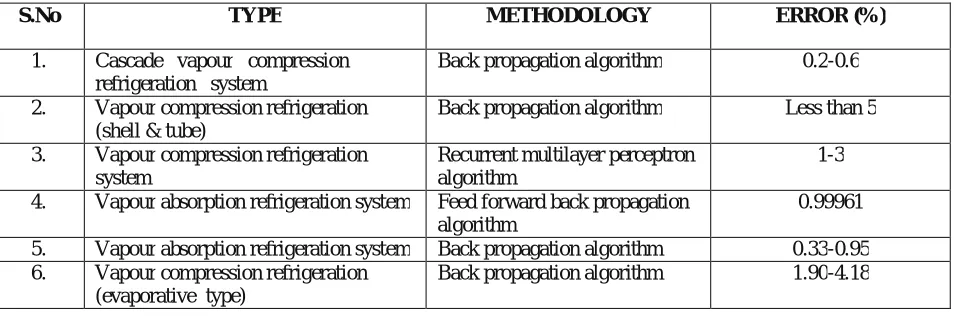 Table 7 Comparison of error (%)   