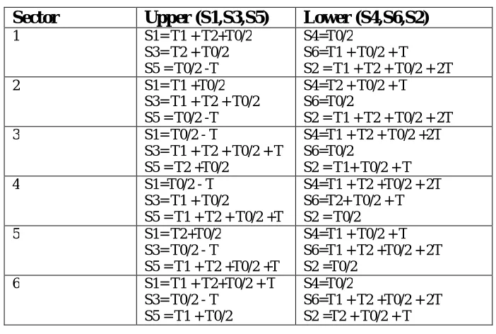 Fig. 6 Reference vector as a combination of adjacent vectors at sector-1. 