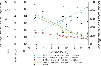 Figure 2.5: Average water yield and nutrient export versus No Wetland effective Variable Source Area (NWeffVSA) in 13 catchments of the Turkey Lakes Watershed.