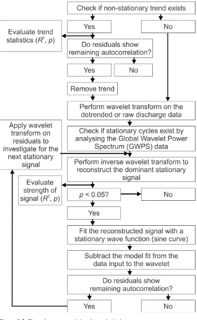 Figure 3.5: Flow chart summarizing the analytical steps. 