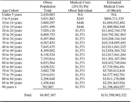 Table 2. Estimated Annual Medical Costs of Obesity in the United States 