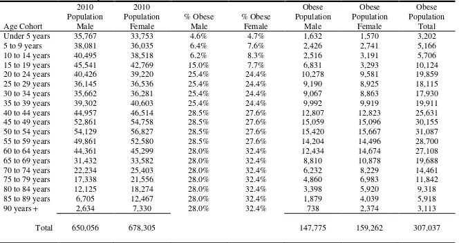 Table 3. Incidence of Obesity in Maine 