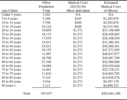 Table 4. Estimated Annual Medical Costs of Obesity in Maine 