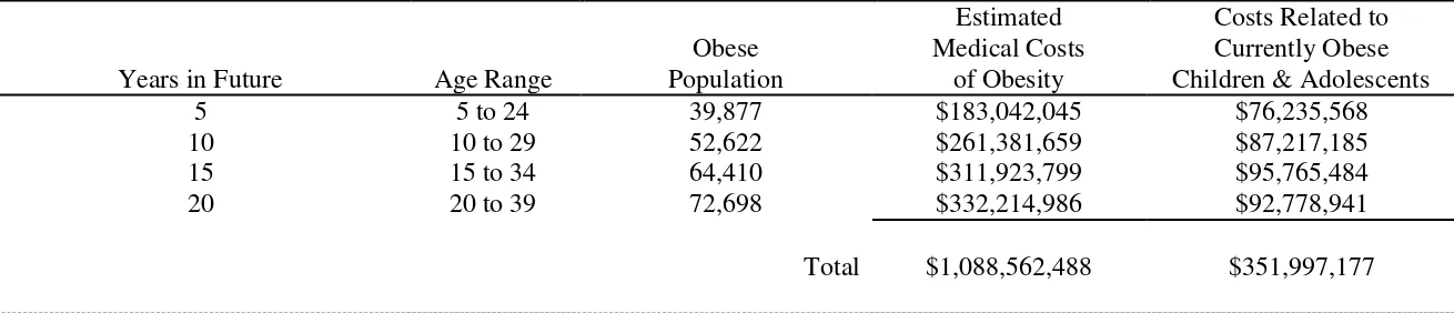 Table 7. Reducing by $100 Million the Estimated 20-Year Medical Costs of Obesity for Current Cohort of Maine Residents under 20 Years of Age: Focus on the Percentage of Obese Adolescents who Become Obese Adults 