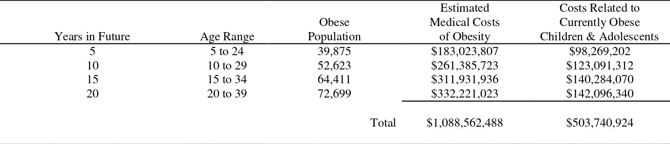 Table 8. Reducing by $100 Million the Estimated 20-Year Medical Costs of Obesity for Current Cohort of Maine Residents under 20 Years of Age: Focus on the Percentage of Non-Obese Adolescents who Become Obese Adults 
