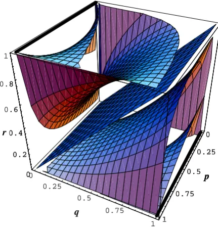 FIG. 5: Every point within theaccount of correlated changes betweenoptimization of expectations at any pointspeciﬁes a particular state of correlationthefaces of constant correlation taking values from top left to bot-tom right of (p, q, r) probability spa