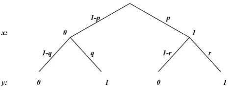 FIG. 6: A simple decision tree where potentially independentor correlated variables x and y take values {0, 1} with the prob-abilities shown