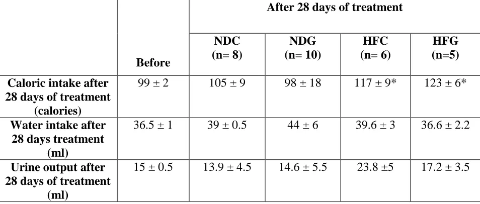 Table 3.2. The effect of North American ginseng (NAG) on organ weights after 28 days of treatment