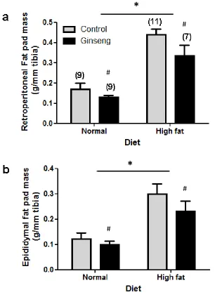 Figure 3.3. The effects of North American Ginseng (NAG) on fat pad mass. After 4 weeks of high fat diet feeding, fat pad mass was higher in both retroperitoneal (a) and epididymal (b) fat pads (* p < 0.05)