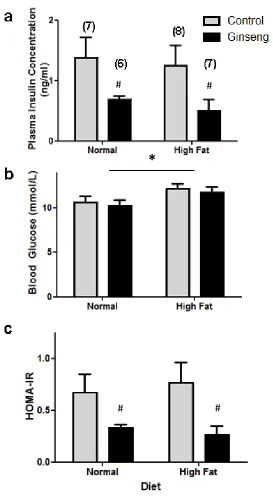 Figure 3.6. The effect of North American Ginseng (NAG) on glucose homeostasis. After 28 days of treatment with NAG, plasma insulin concentration was lower in animals fed normal and high fat diet compared to vehicle (a) (# p < 0.05)