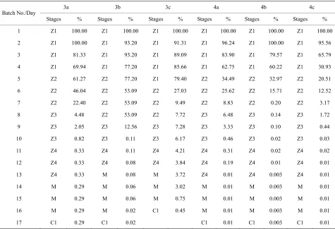 Table 3. Survival rate and moult time of larvae stage till the 1 day juvenile crab of P