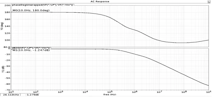 Figure 6 Response of Low-Pass Filter 