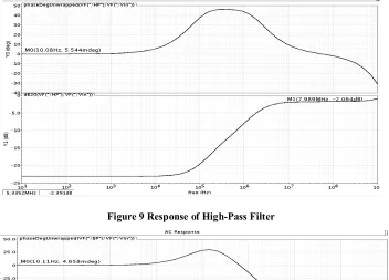 Figure 9 Response of High-Pass Filter 