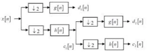 Fig. 3  IWT Forward Transform 