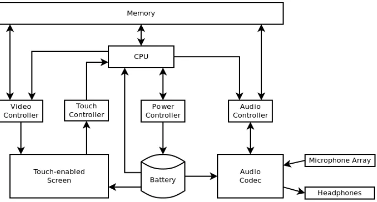 Figure 1.2: Generic PDA based algorithm platform