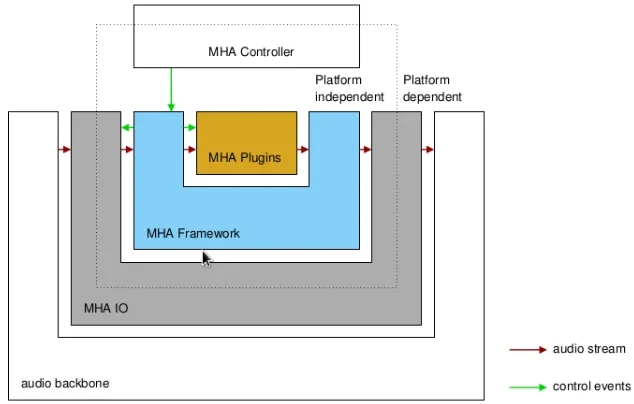 Figure 2.1: Layered structure of the master hearing aid[17]