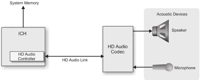 Figure 2.5: Intel HD Audio Components[22]
