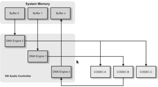 Figure 2.6: Intel HDA controller DMA engines[22]