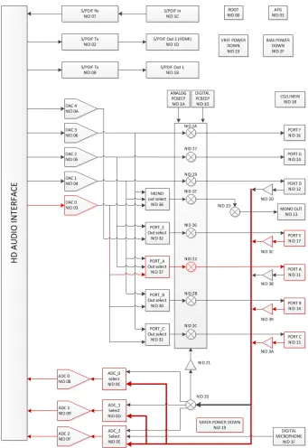 Figure 3.8: Widget Diagram. Red lines show the active signal paths