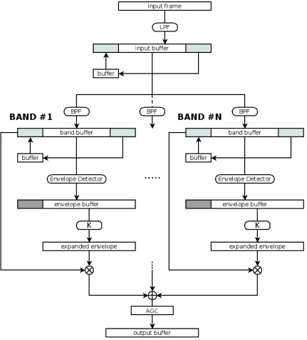 Figure 4.3: Envelope Enhancement algorithm ﬂow. Note buﬀer alignment trick allowing us tosimulate non-causal ﬁltering