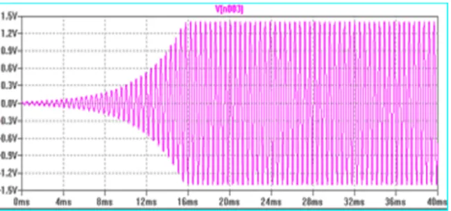 Figure 4: Waveform of Sinusoidal oscillator by using CCII 