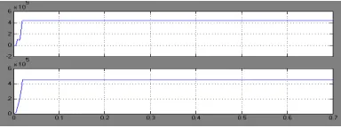 Fig.3..5 Real and reactive power across bus-3   