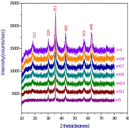 Figure 1. XRD patterns of MgCrxFe2−xO4 (x = 0.0, 0.1, 0.3, 0.5, 0.7, 0.9 and 1.0). 